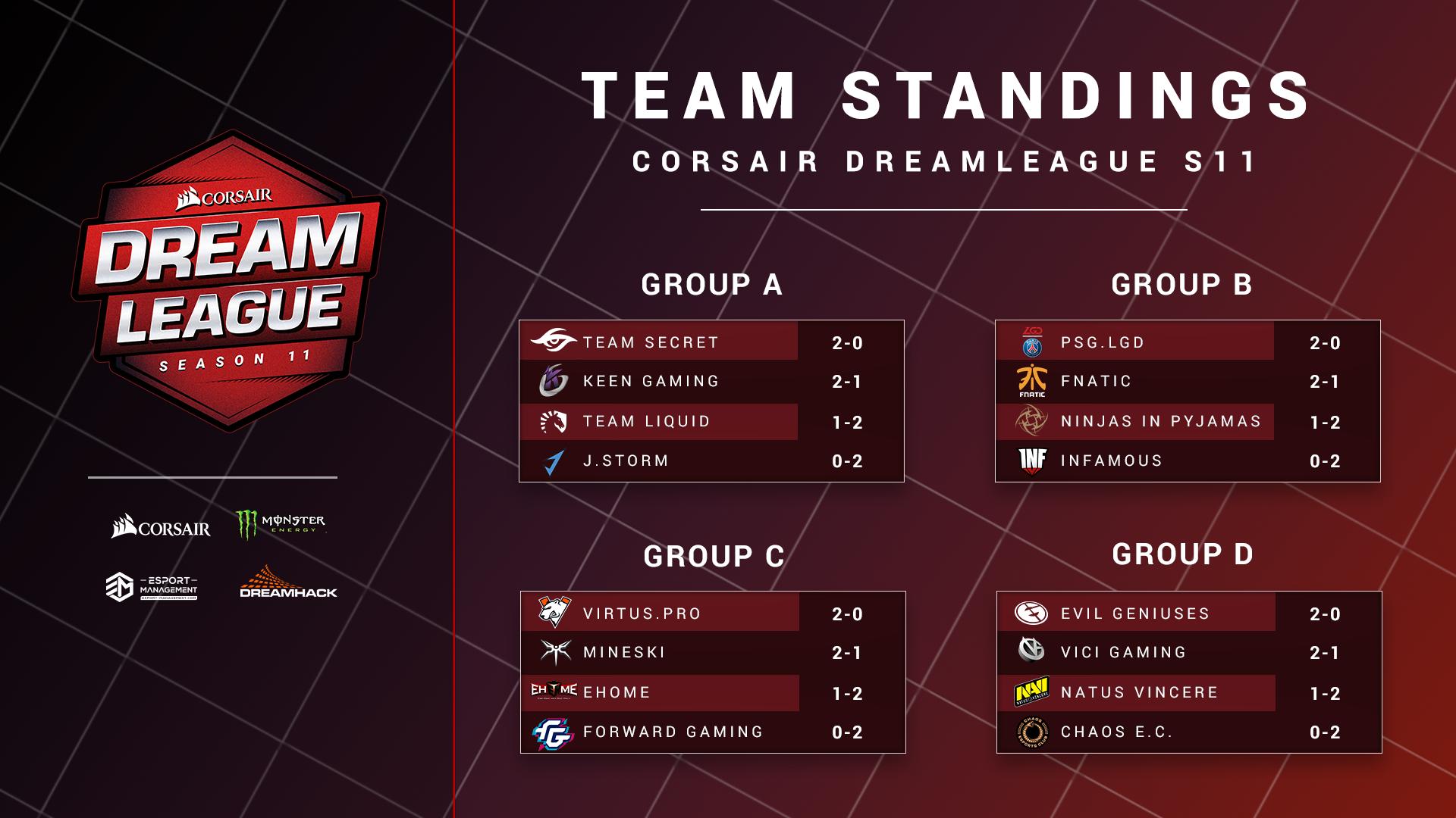 DreamLeague Group Stage Holds A Few Surprises