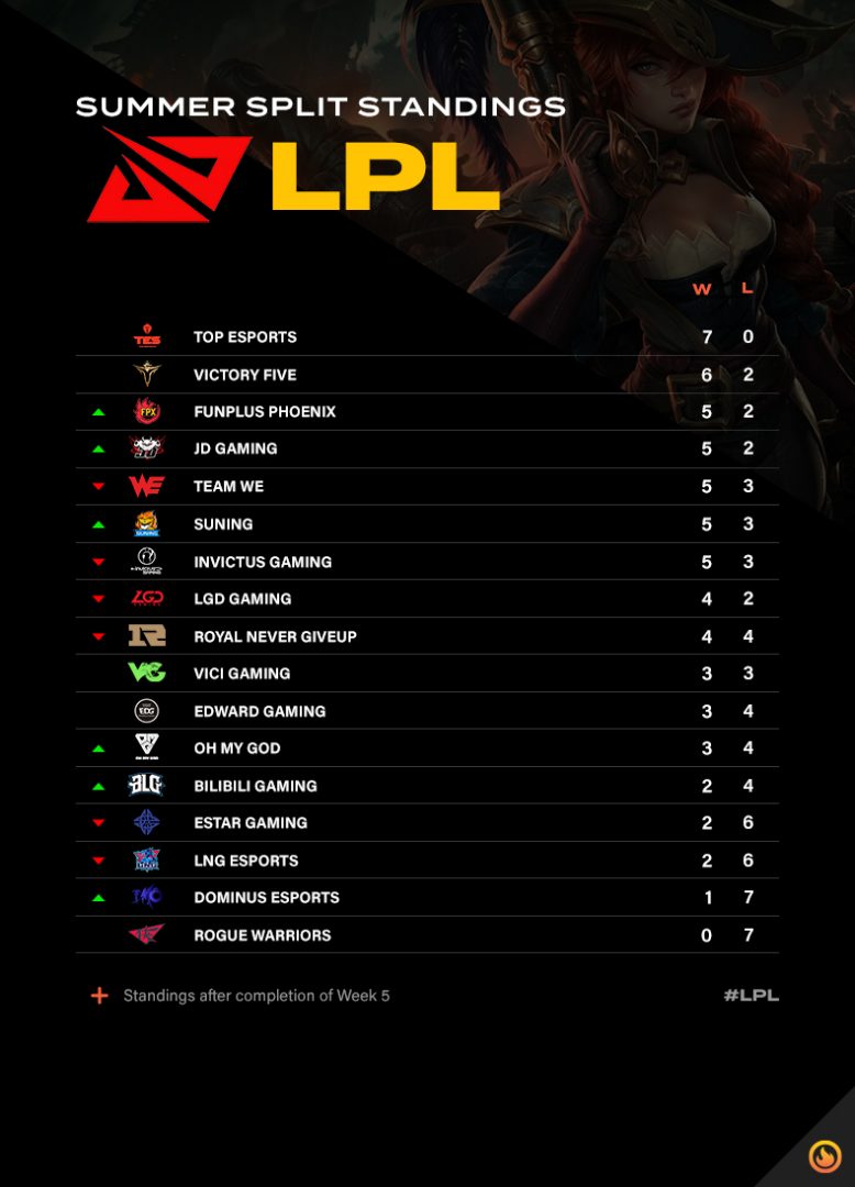 LPL Week Five FunPlus Phoenix Rising in Standings